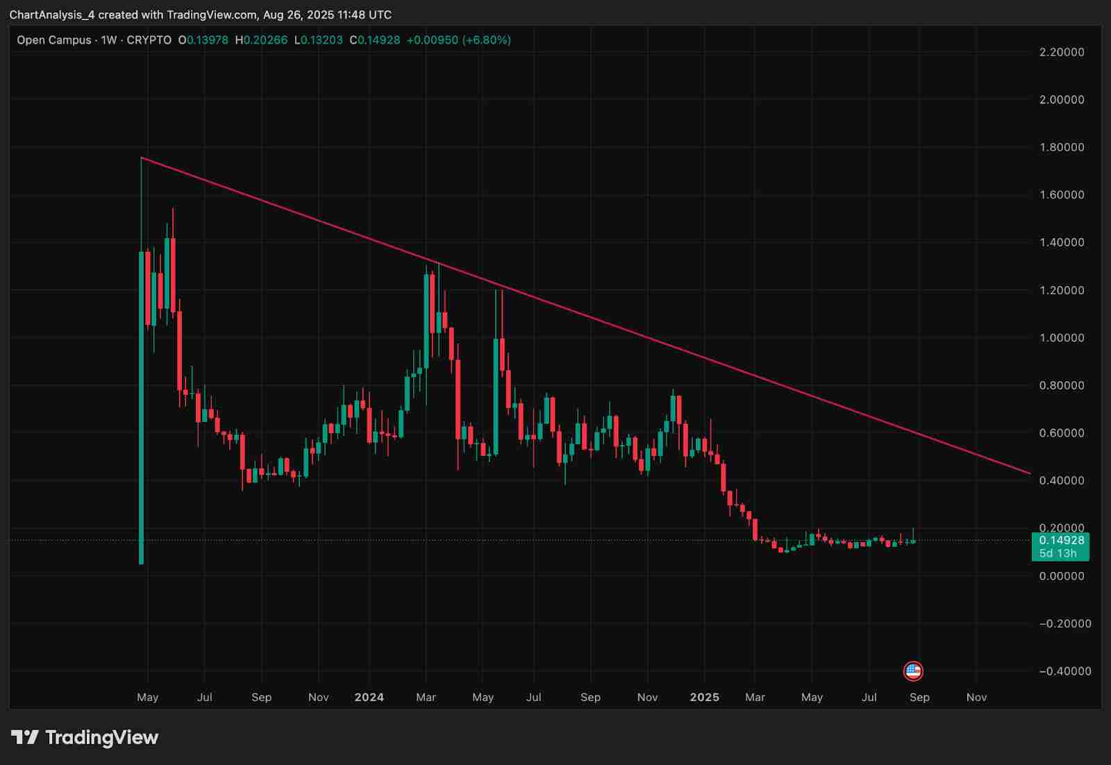 Open Campus (EDU币)价格预测: 2025、2026、2027-2030年